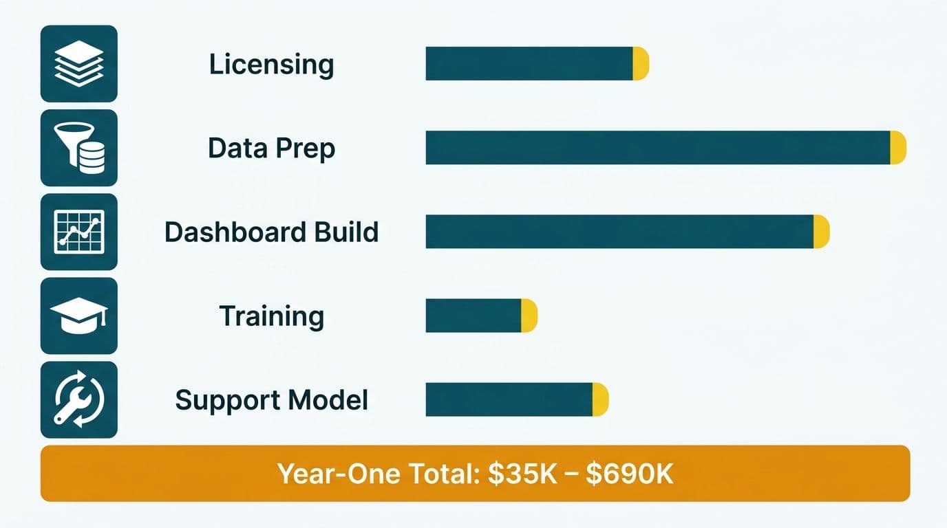 Five horizontal cost-driver bars ranked by budget impact feeding into a total year-one implementation cost range