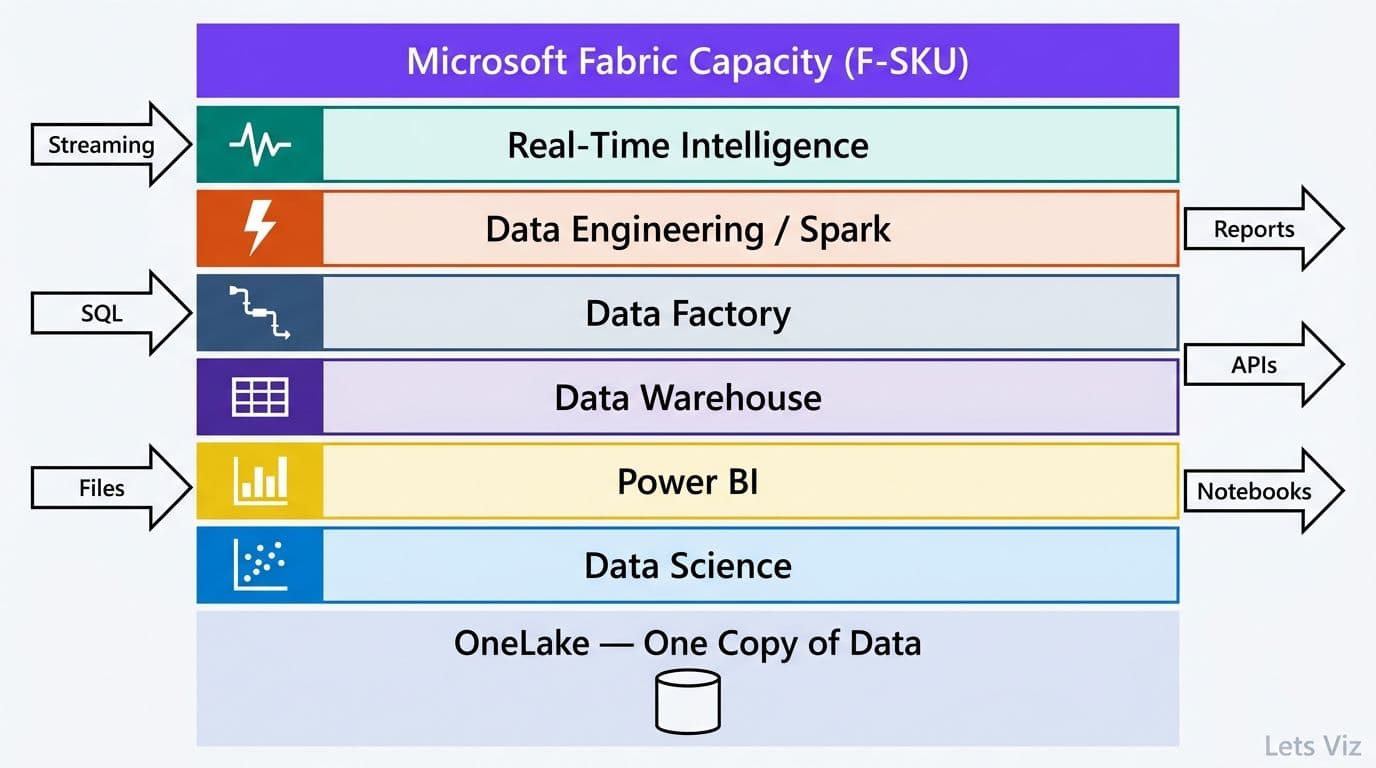 Illustration: What is Microsoft Fabric / the unified platform architecture