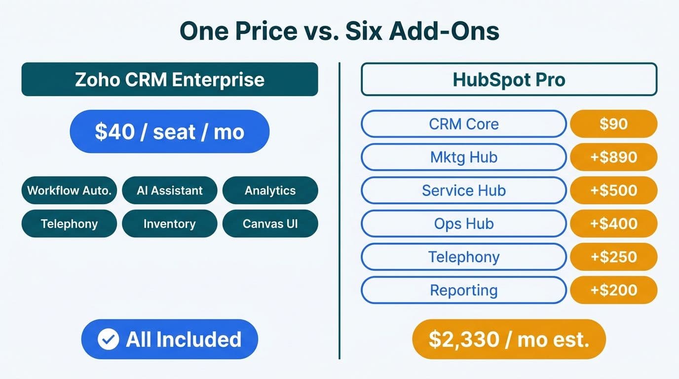 Two-column diagram comparing Zoho CRM single bundled price against six separate HubSpot hub add-on costs per seat