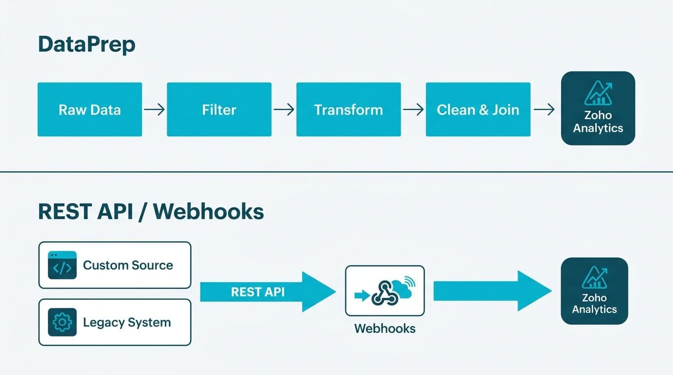 Two-lane pipeline diagram showing DataPrep transformation steps and REST API webhook flow into Zoho Analytics
