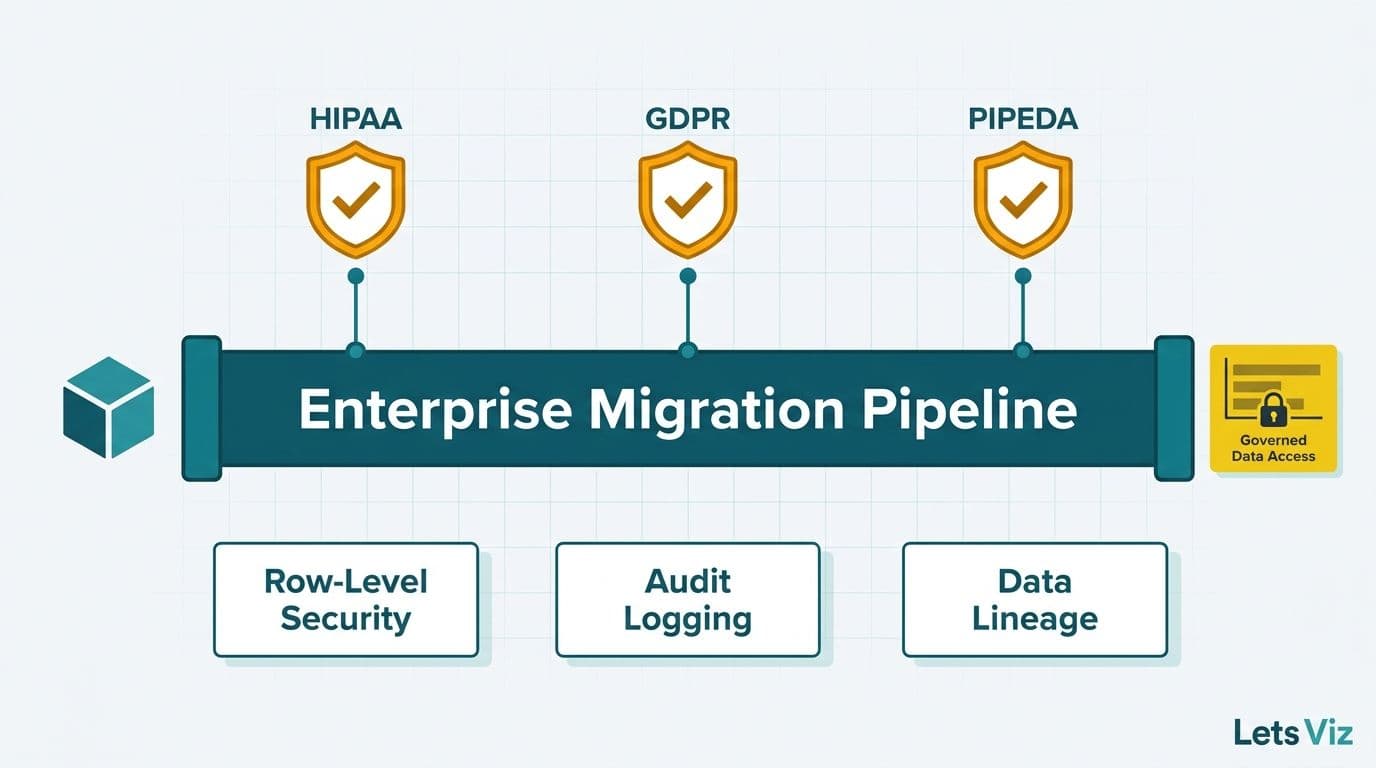 Enterprise migration pipeline overlaid with HIPAA, GDPR, PIPEDA compliance shields and Power BI governance controls