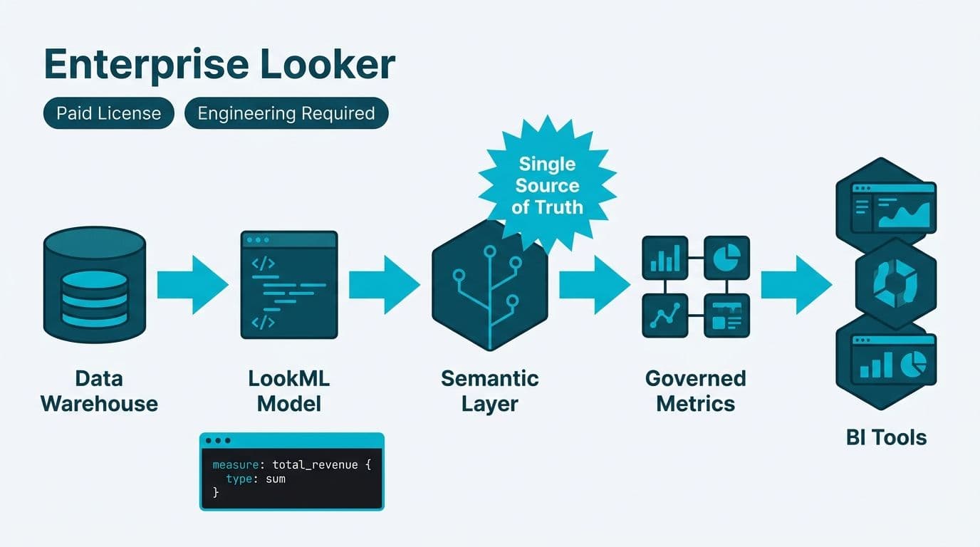 Five-stage enterprise pipeline flowing from data warehouse through LookML semantic layer to governed metrics and BI tools