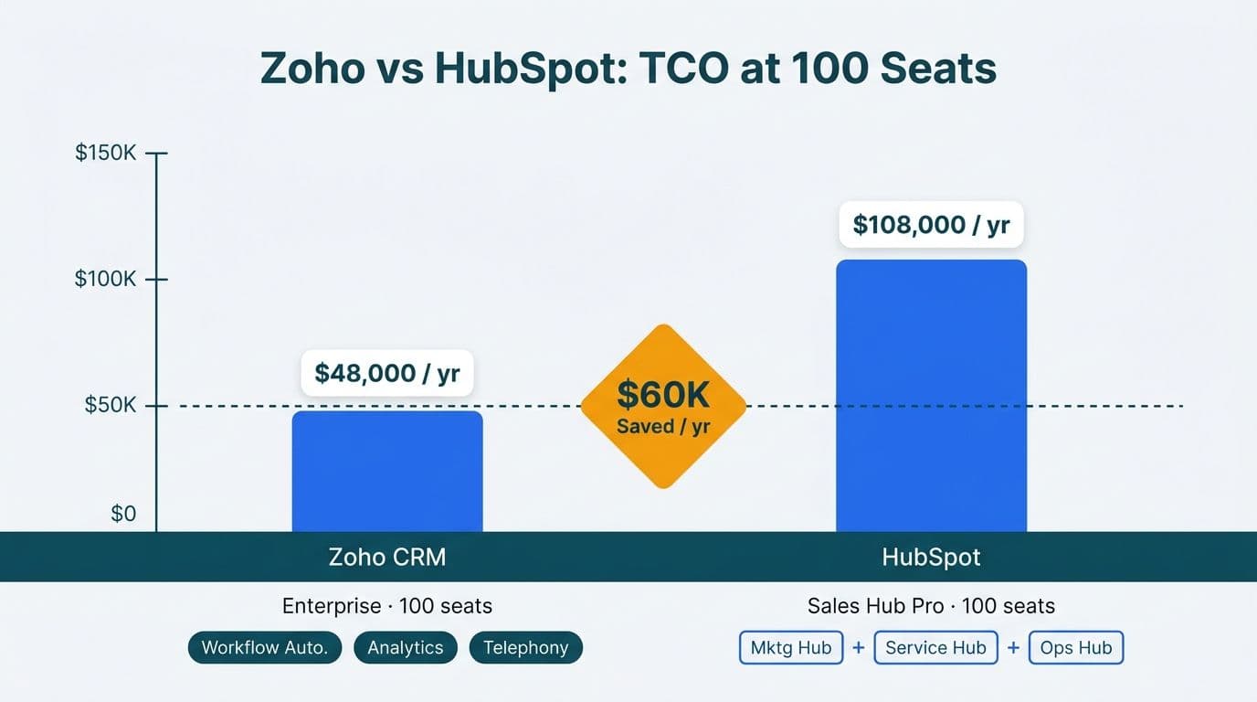 Bar chart comparing Zoho CRM $48K versus HubSpot $108K annual cost at 100 seats with bundled vs modular feature labels