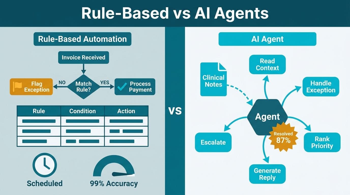 AI Agents vs Rule-Based Automation: When to Use Each
