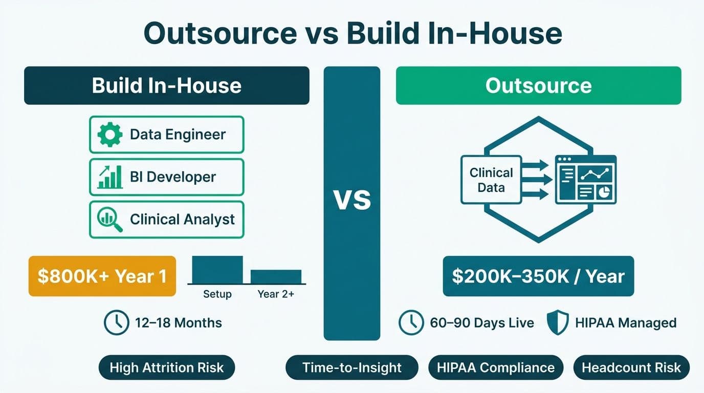 Split-panel diagram comparing build-in-house versus outsource healthcare analytics costs, timelines, and risk