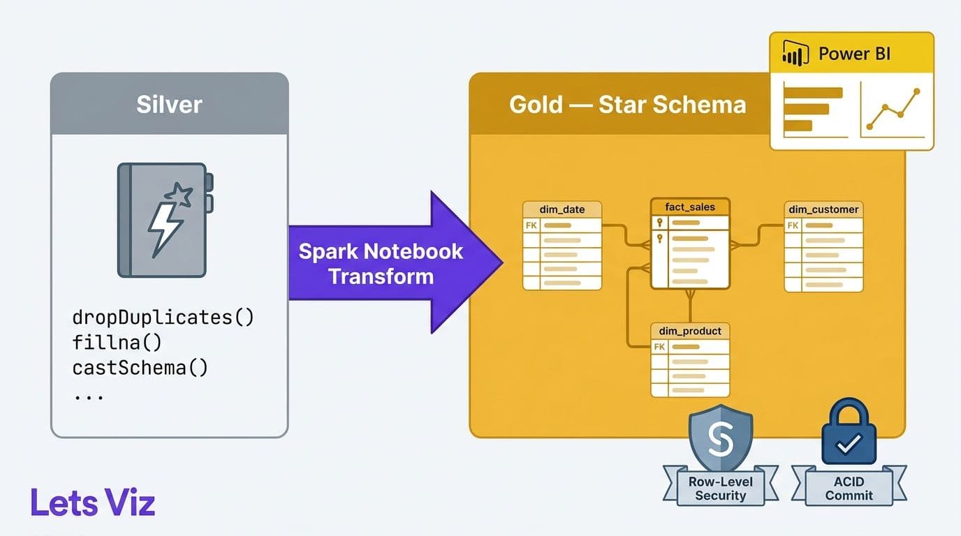 Illustration: Silver to Gold — Transformation and Aggregation