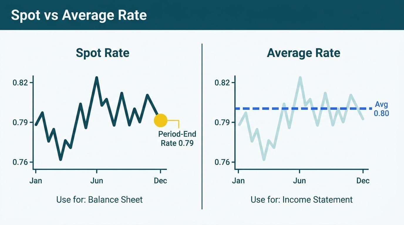 Split chart comparing spot rate period-end point against a twelve-month average rate line for balance sheet versus income statement use