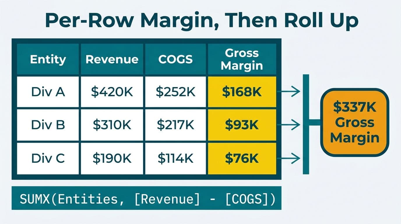 Three-division finance table with per-row gross margin computed by SUMX, flowing into a $337K rolled-up total