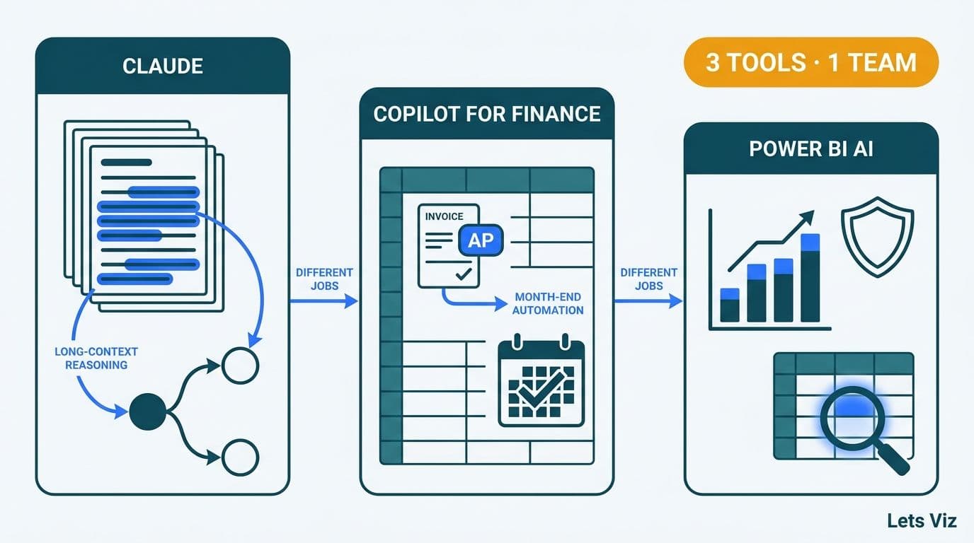 Three teal panels comparing Claude, Copilot, and Power BI finance task specializations side by side