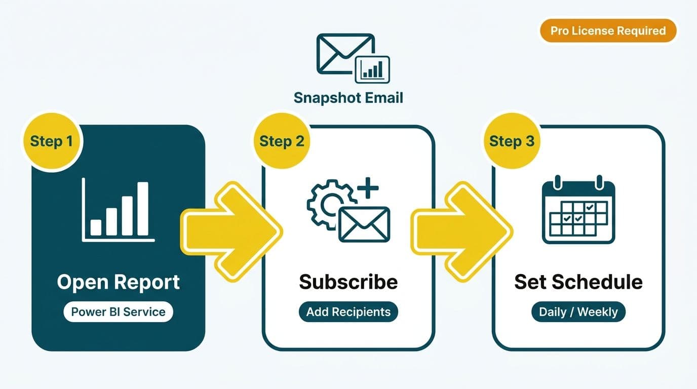 Three-step Power BI subscription flow: open report, subscribe with recipients, set daily or weekly schedule