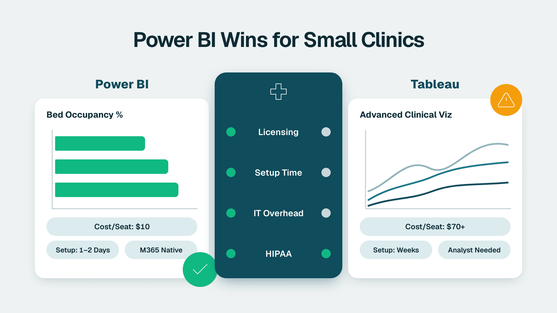Side-by-side dashboard scorecard comparing Power BI and Tableau on licensing cost, setup time, and clinical fit