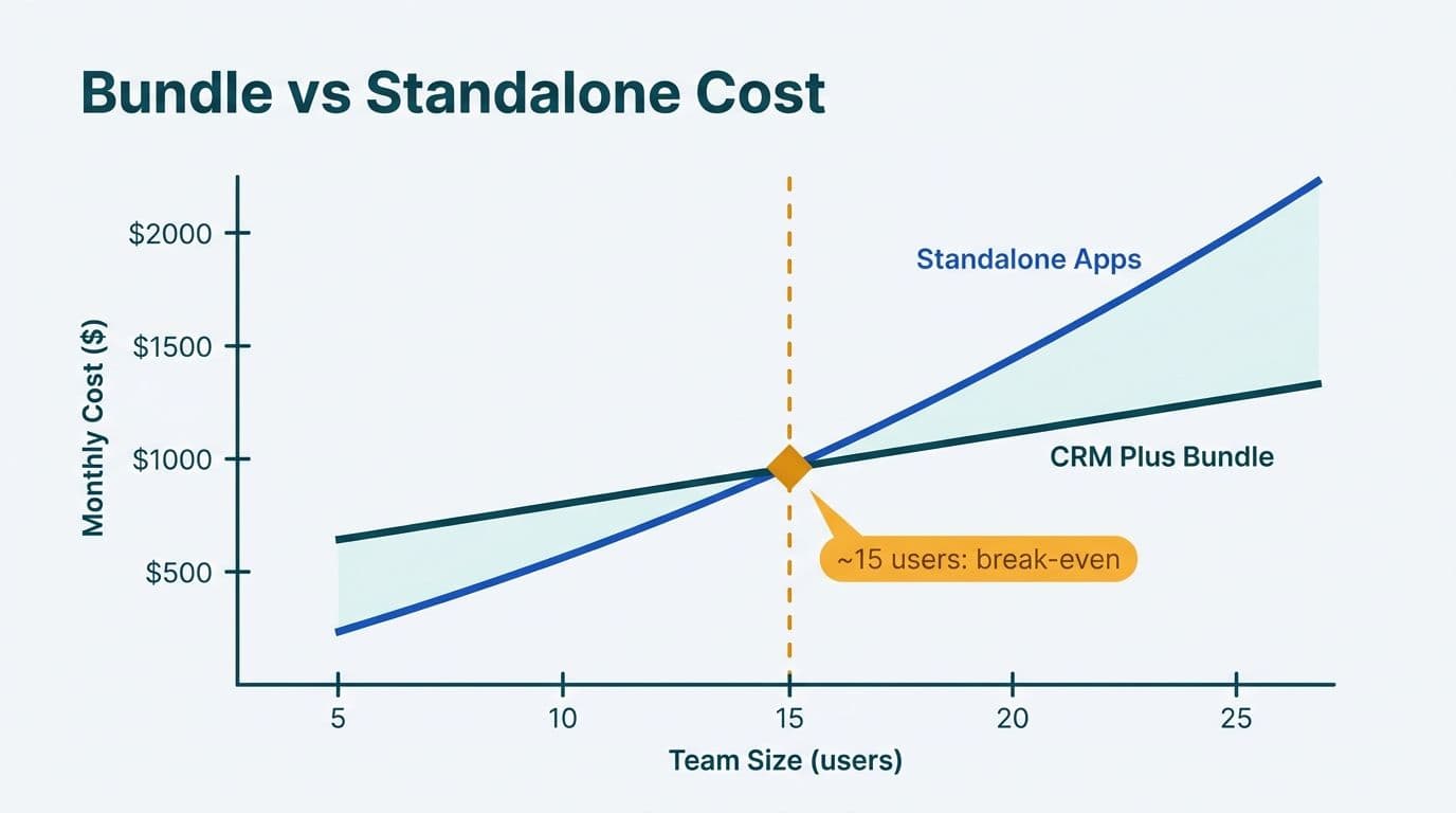 Line chart comparing standalone Zoho app costs versus CRM Plus bundle cost crossing at fifteen users