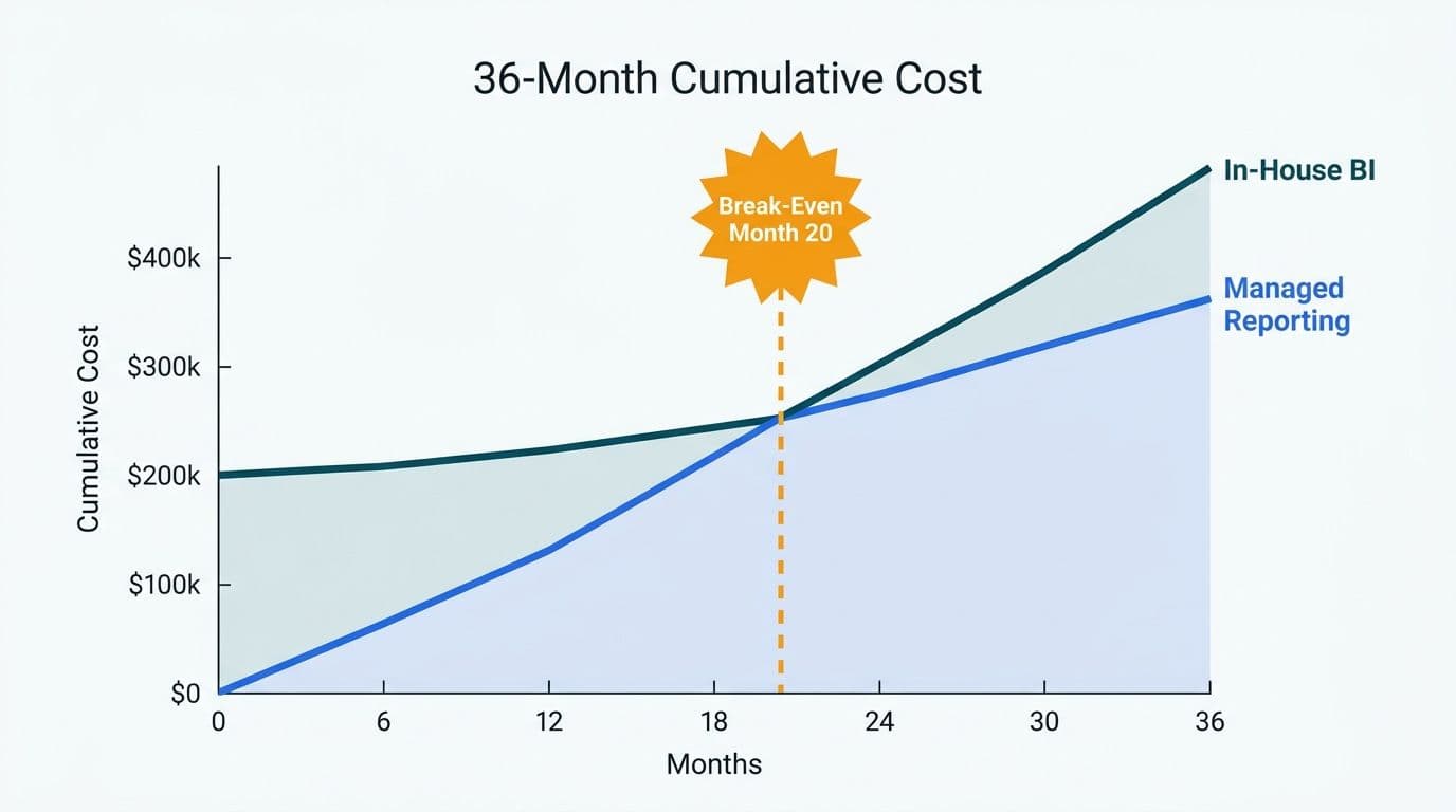 Two-line cost curve chart showing in-house BI and managed reporting costs converging at a break-even point near month 20