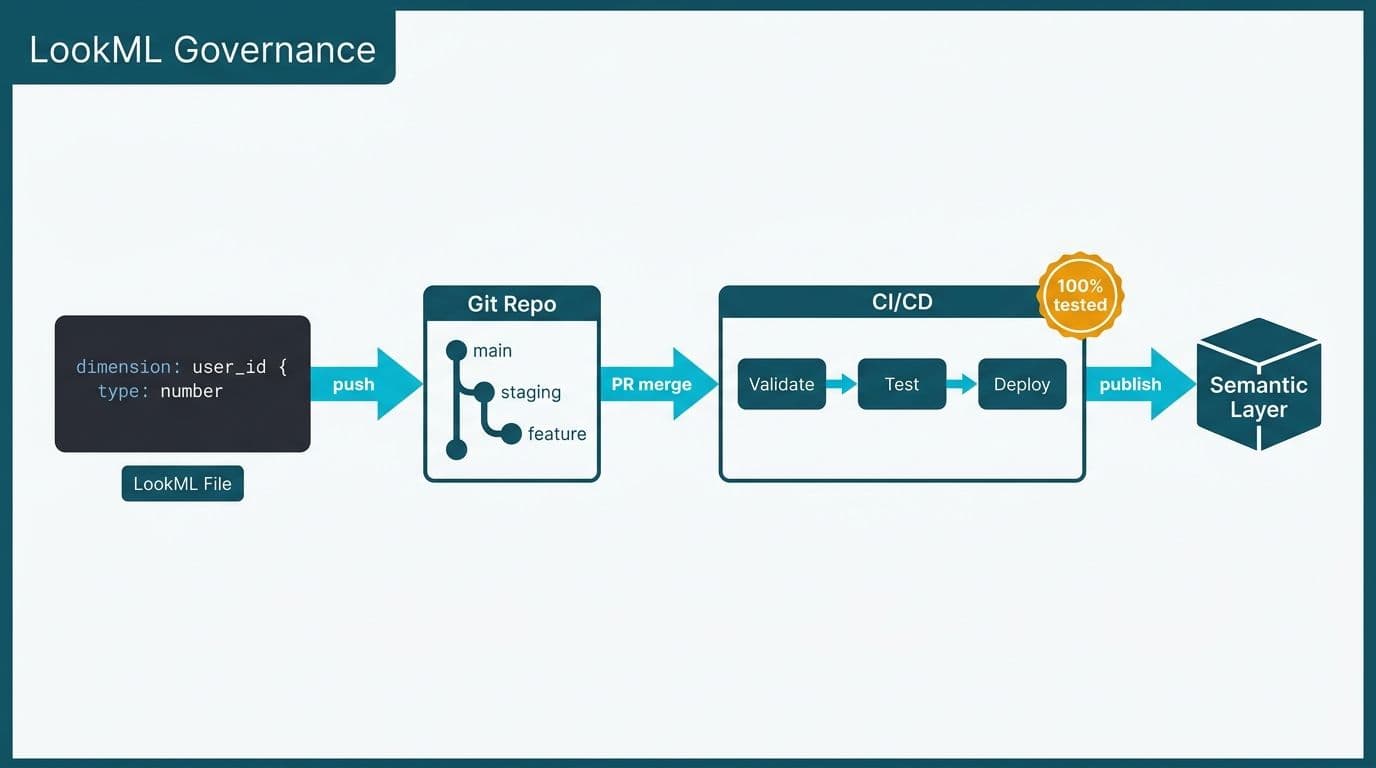 LookML code file moving through Git branches and a three-step CI/CD pipeline into a governed semantic layer cube
