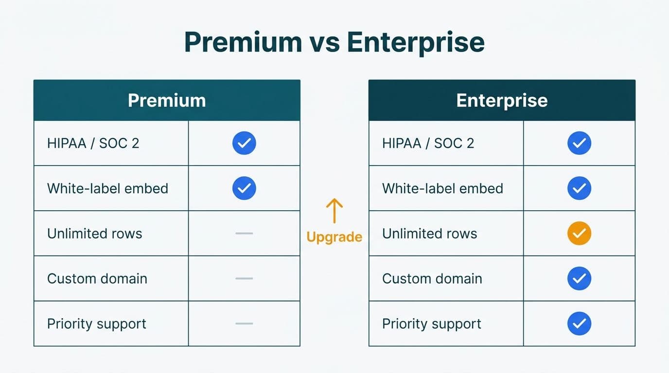 Side-by-side feature comparison table contrasting Zoho Analytics Premium and Enterprise plan capabilities