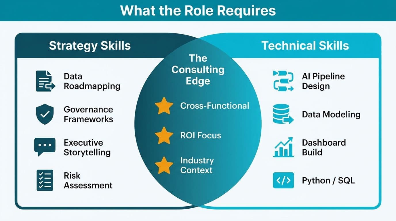 Two-column diagram splitting strategy skills and technical skills with a consulting edge overlap zone