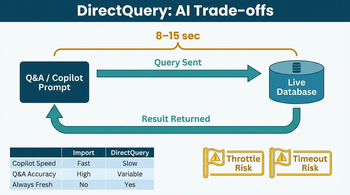 Round-trip latency loop showing DirectQuery database queries slowing Copilot and Q&A, with comparison table