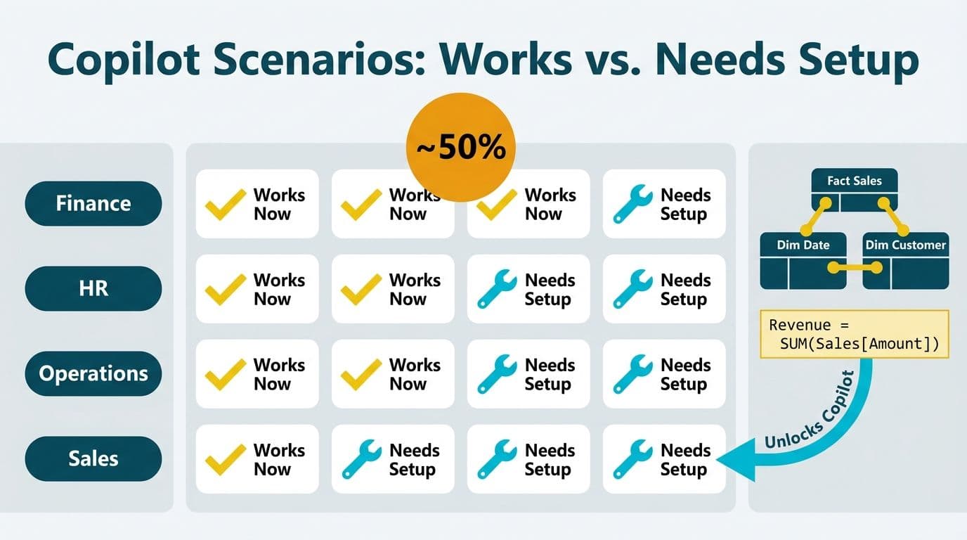 Grid of Power BI Copilot scenario cards split into works-now and needs-setup groups, with a semantic model diagram showing the unlock path