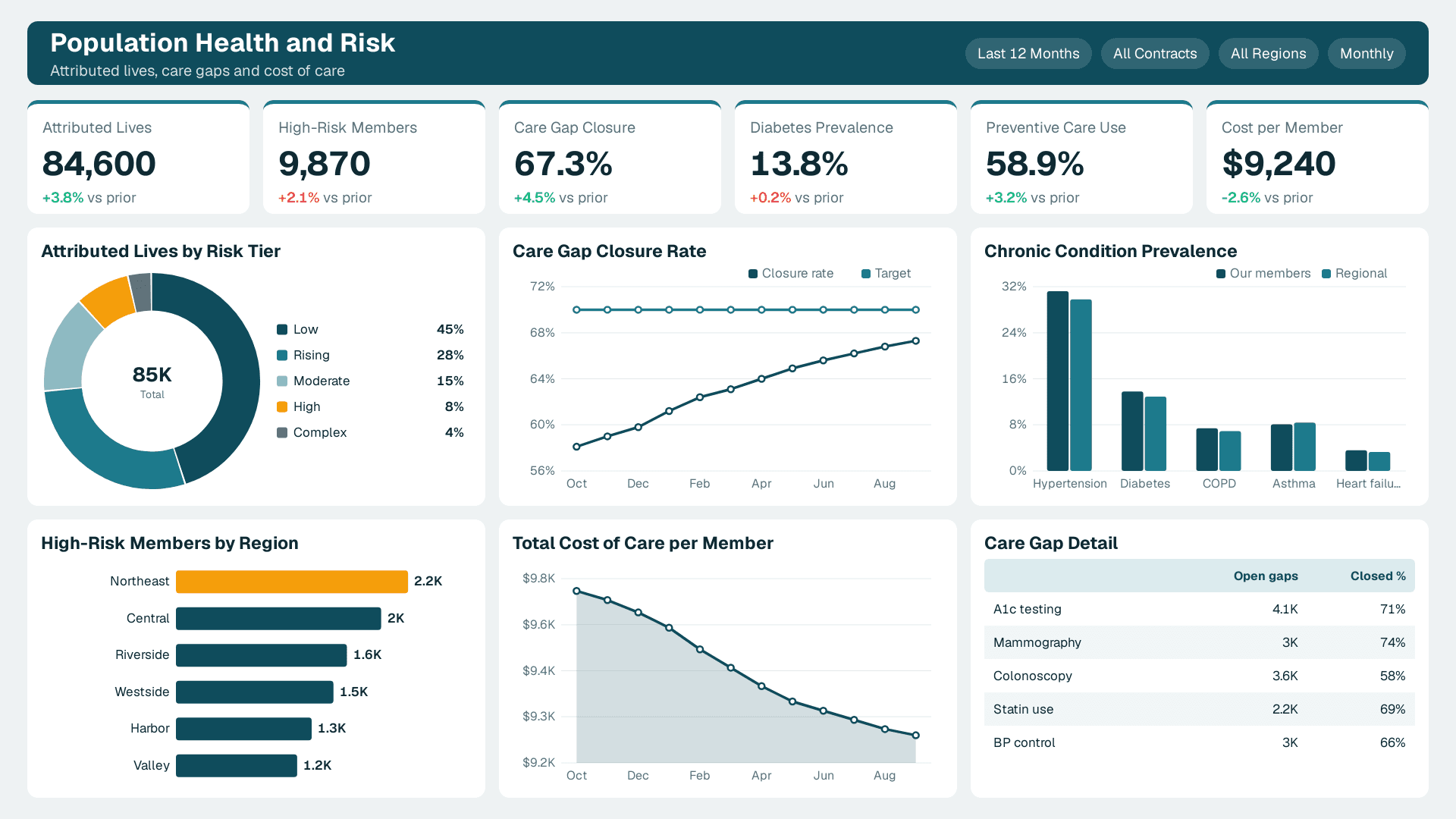 Population Health and Risk with 6 KPI cards (Attributed Lives, High-Risk Members, Care Gap Closure) and 6 charts