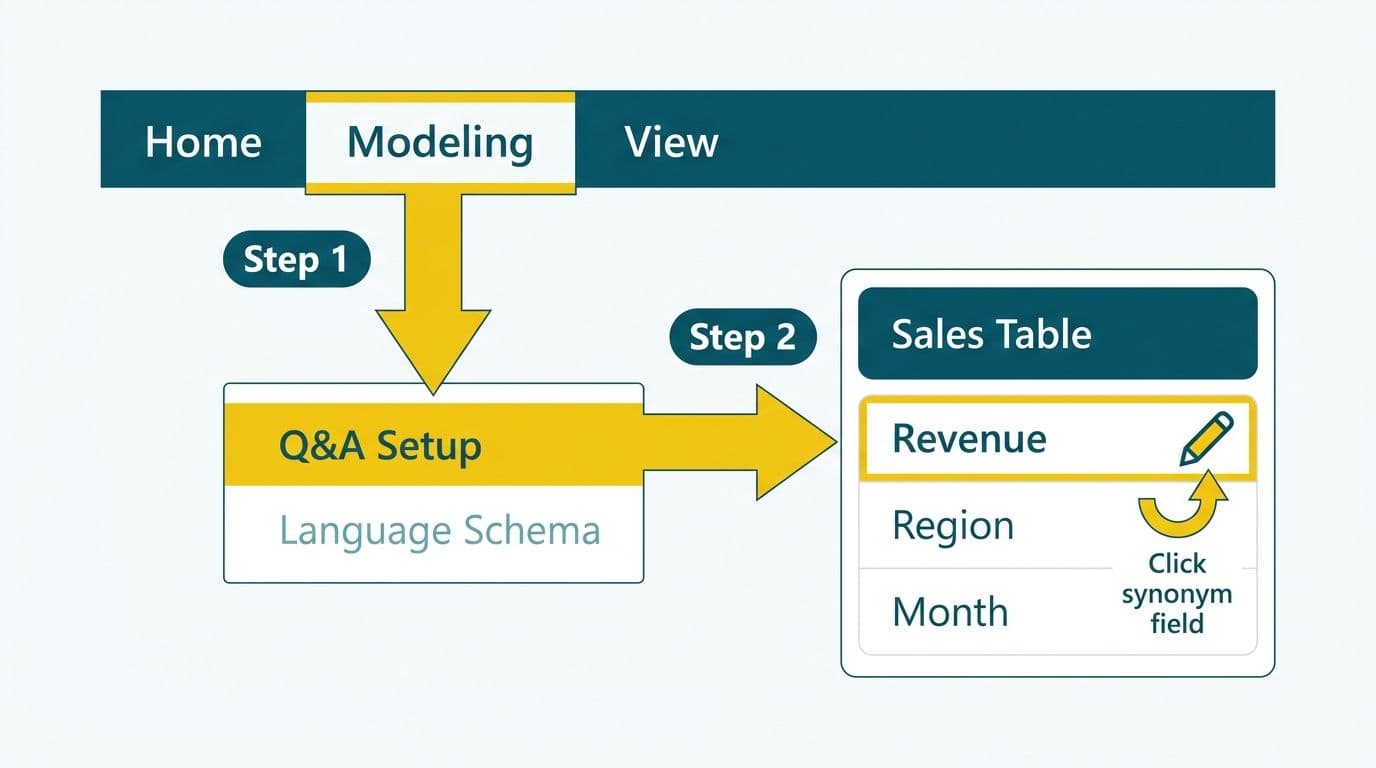 Power BI Desktop ribbon with Modeling tab active, Q&A Setup dropdown open, and a Sales Table field list showing Revenue with a synonym edit icon