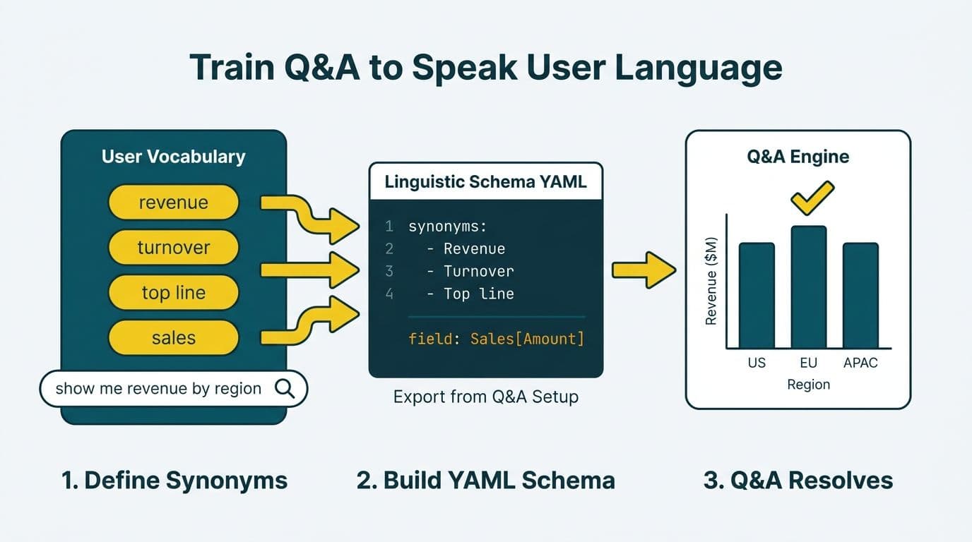 Three-panel flow diagram mapping user synonym vocabulary through YAML linguistic schema to a Power BI Q&A bar chart