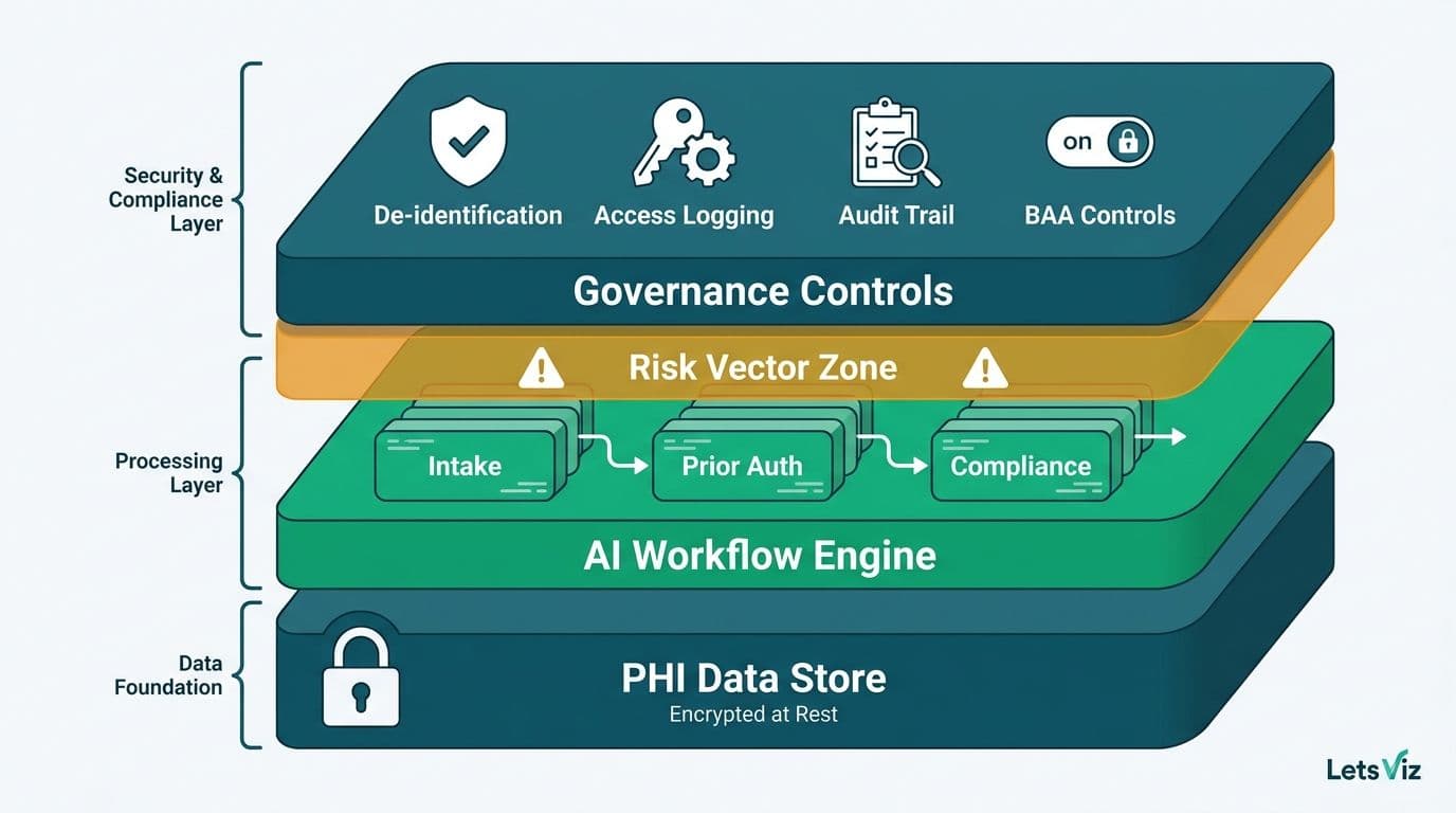 Layered architecture stack showing PHI data store, AI workflow engine, and HIPAA governance controls with risk vector zone