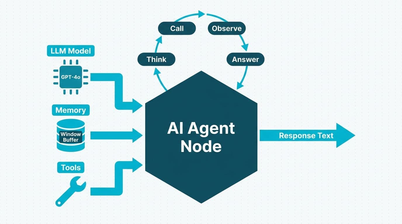 AI Agent node diagram with LLM model, memory, and tools inputs plus a four-step reasoning cycle overhead