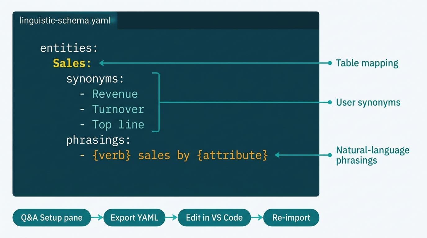 YAML linguistic schema file open in editor showing synonym lists and natural-language phrasing patterns for Power BI Q&A