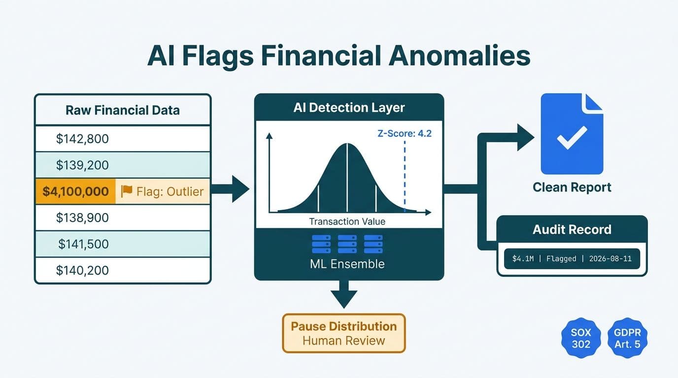 AI Anomaly Detection in Financial Reporting: 2026 Guide
