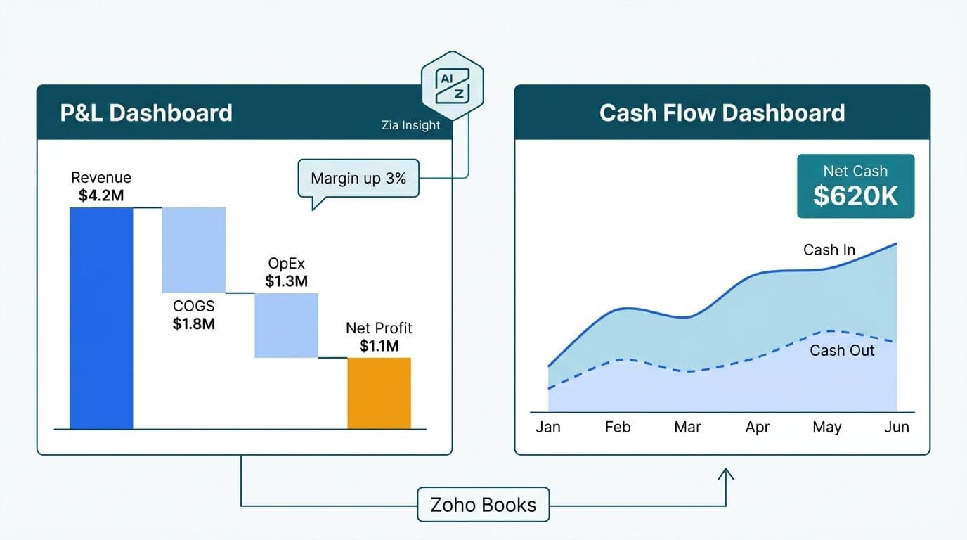 Side-by-side P&L waterfall chart and cash flow area chart with Zia AI insight callout, sourced from Zoho Books