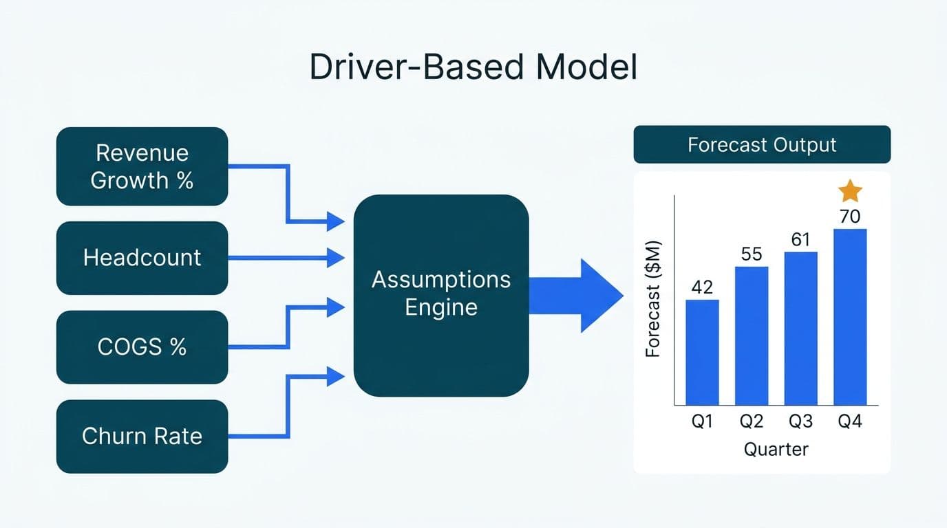 Four business driver inputs — revenue growth, headcount, COGS, churn — feeding into a quarterly forecast bar chart