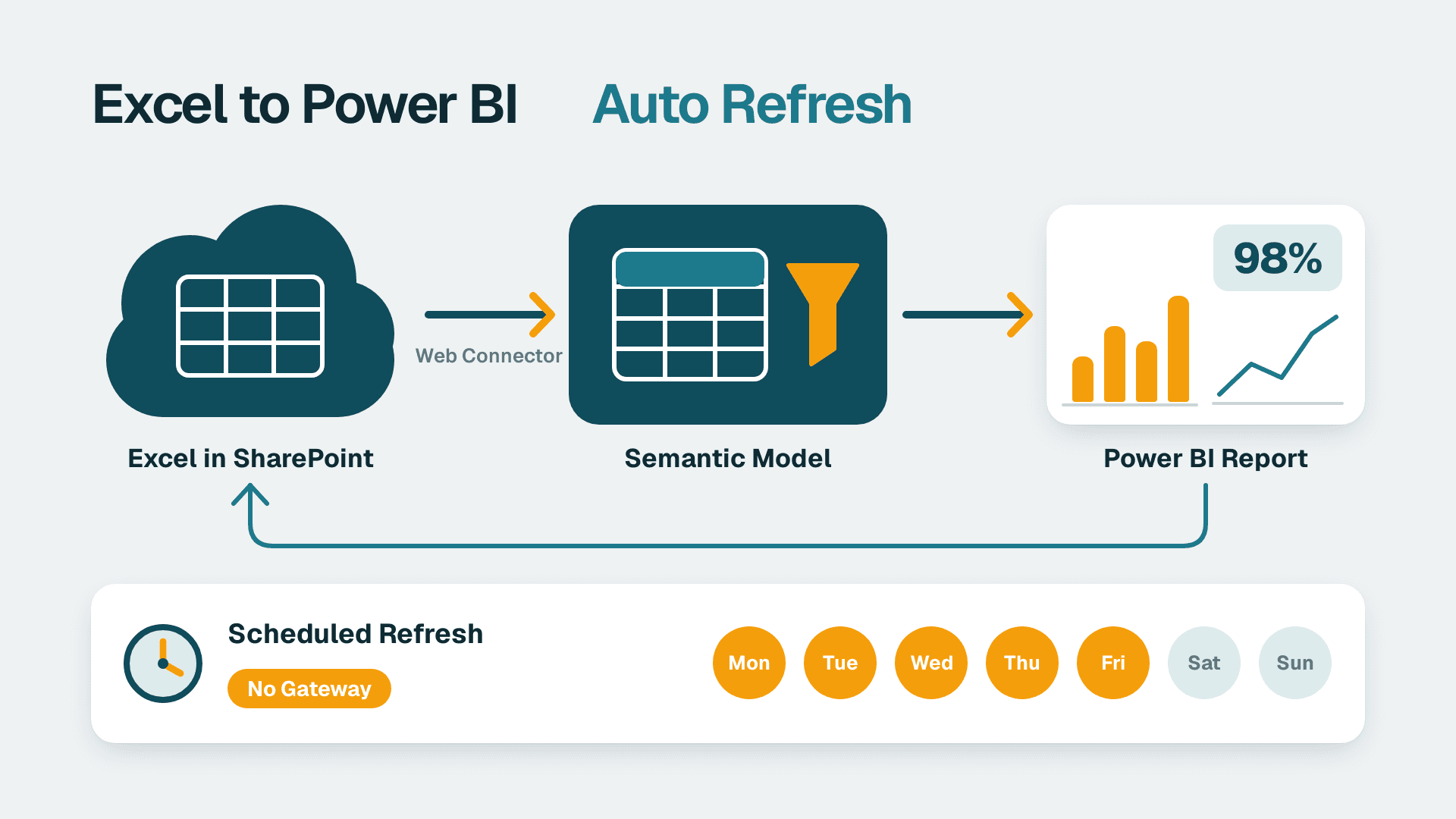 Excel workbook in SharePoint flowing through a semantic model into a Power BI report on a refresh schedule