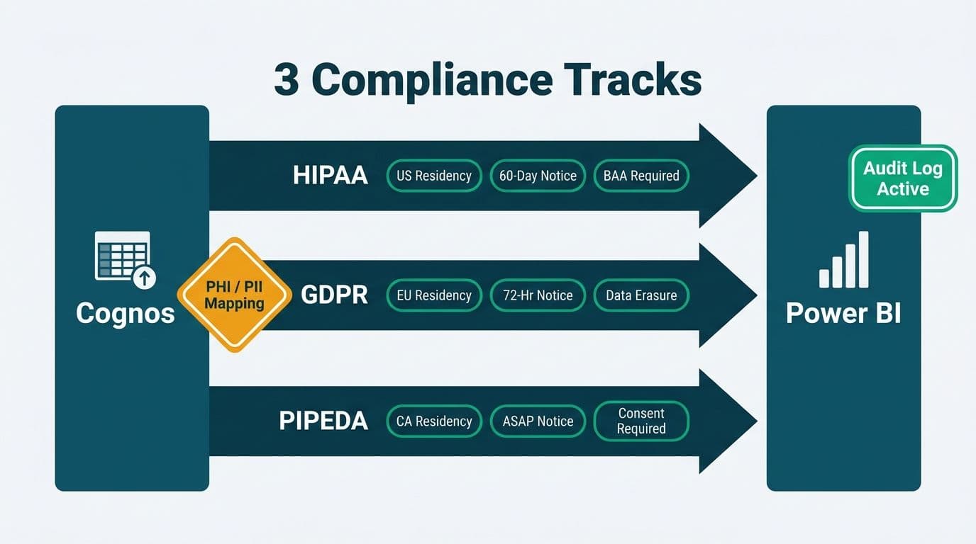 Cognos to Power BI Migration: HIPAA, GDPR & PIPEDA Guide