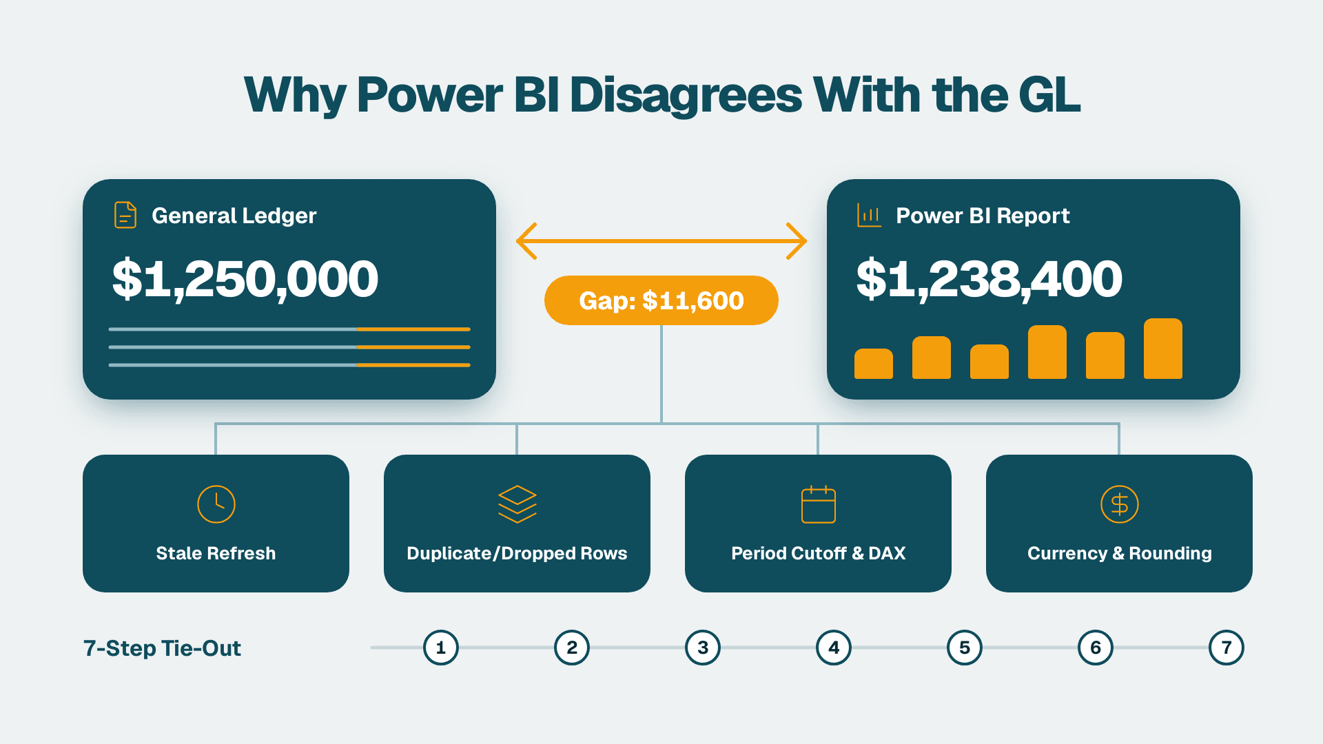 Ledger and Power BI report totals compared across a gap, linked to four causes of mismatch