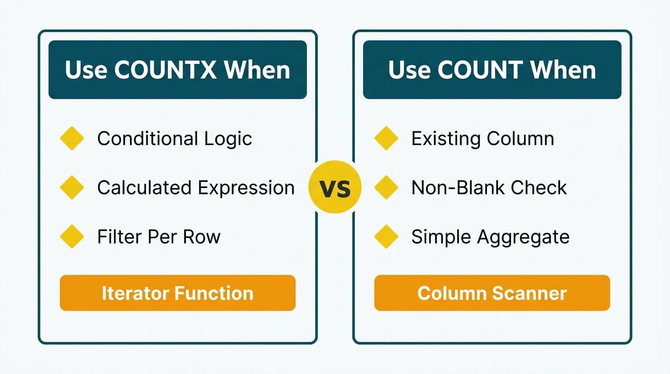 Two teal cards listing when to choose COUNTX for conditional row logic versus COUNT for direct column aggregation