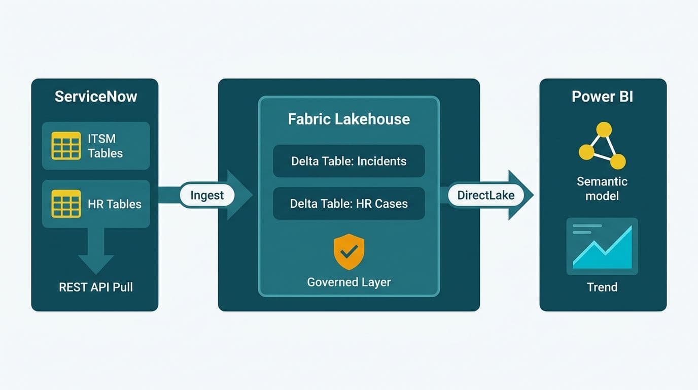 Three-tier architecture diagram showing ServiceNow REST API feeding Delta Tables in Fabric Lakehouse then DirectLake into Power BI