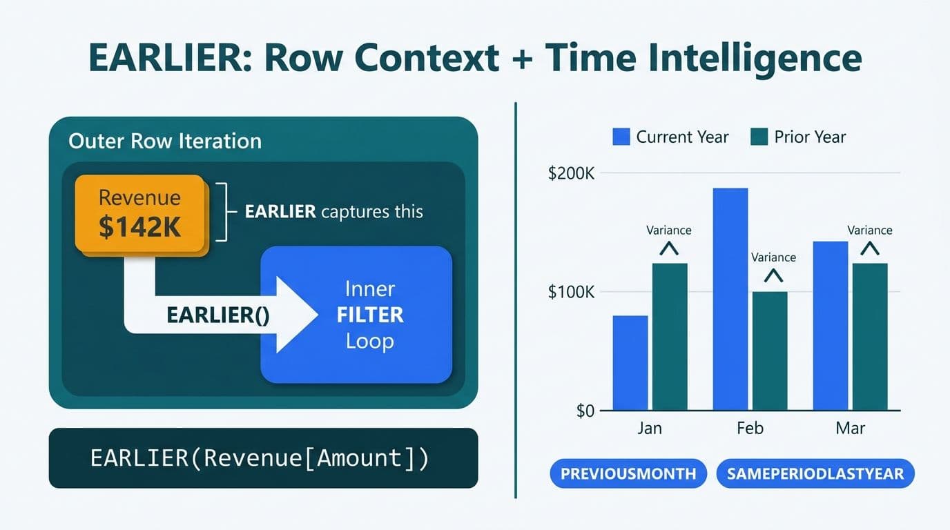 Nested DAX evaluation context diagram beside a period-over-period bar chart comparing current and prior year revenue