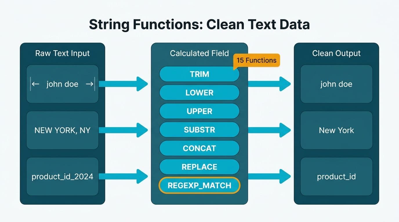 Text strings flowing through seven labeled string function nodes inside a Calculated Field panel into clean output