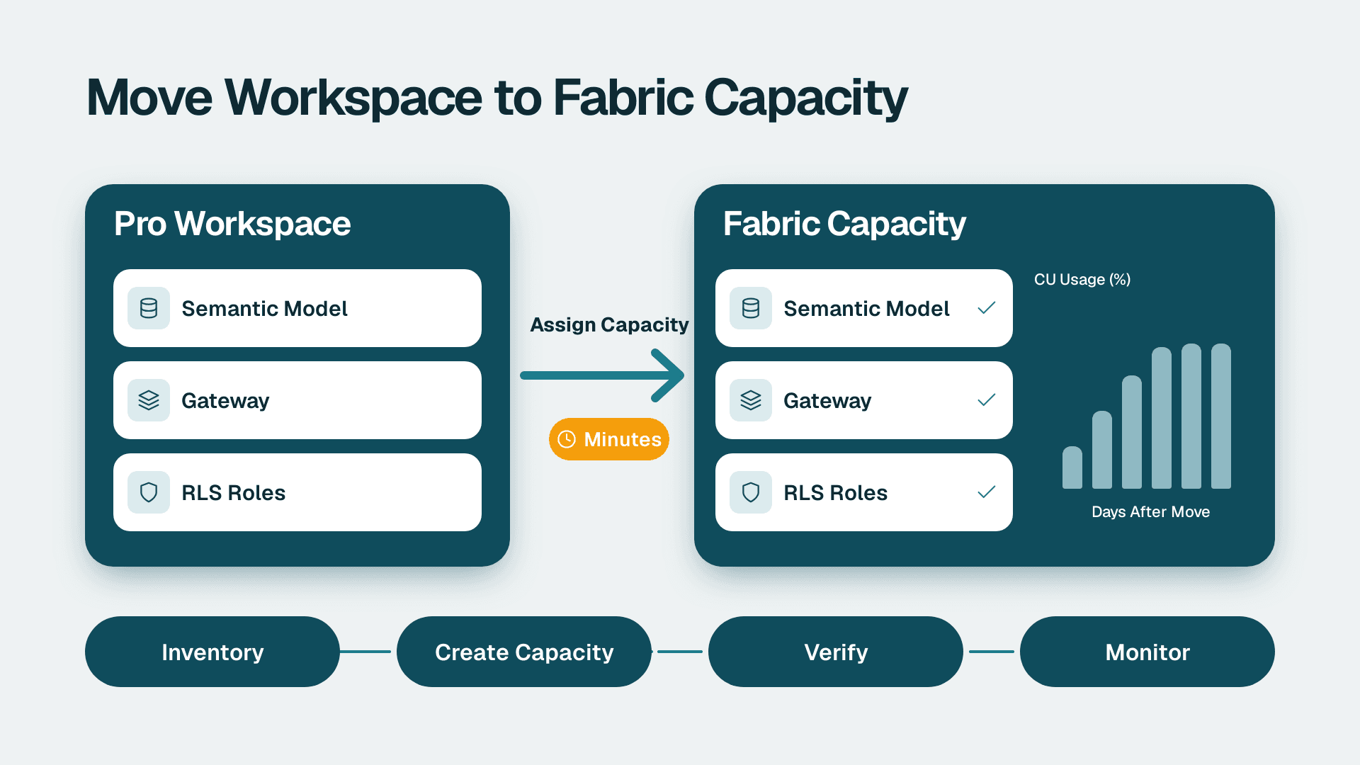 Workspace with semantic model, gateway and RLS icons moving via arrow onto a Fabric capacity panel