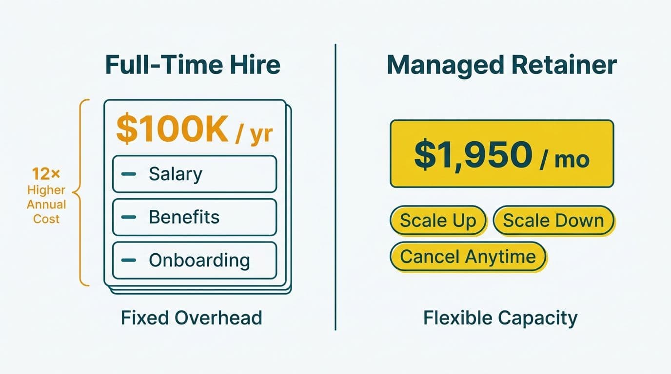 Side-by-side cost comparison showing full-time Power BI hire at 100K per year versus managed retainer at 1950 per month with flexible scaling options