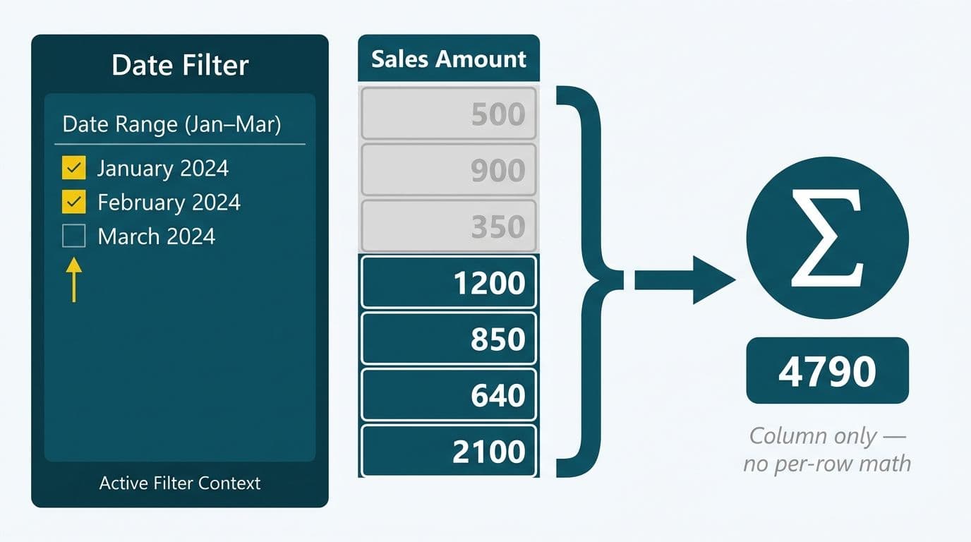 Filter context slicer narrowing a Sales Amount column before SUM aggregates the active rows
