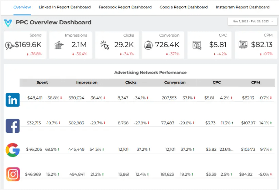 Looker combined PPC dashboard hero image