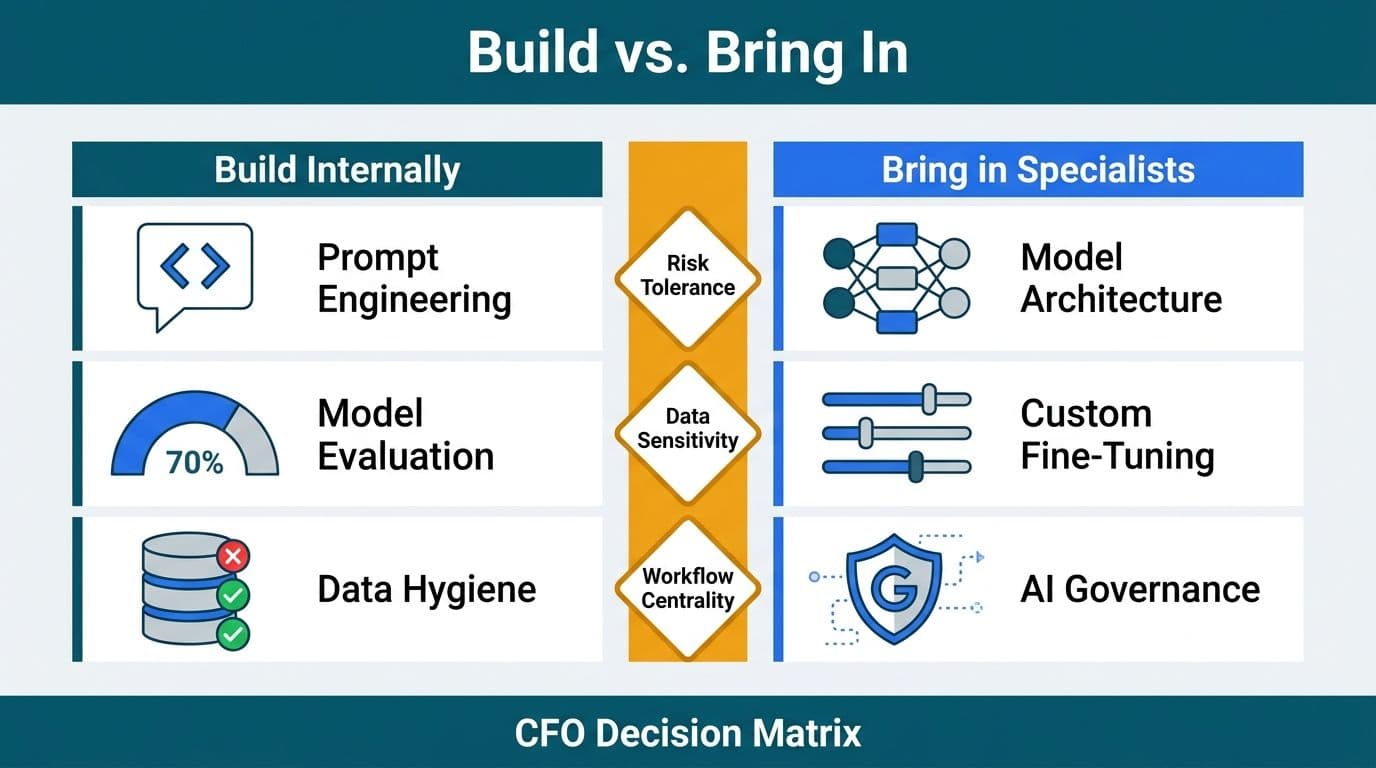 Two-column decision matrix splitting finance AI skills into build-internally versus bring-in-specialists with three decision filters between them