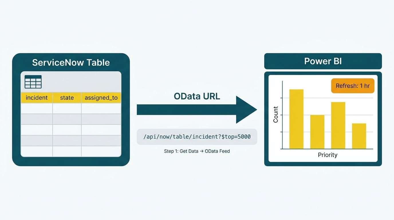 OData URL arrow connecting a ServiceNow incident table to a Power BI bar chart dashboard with a one-hour refresh label
