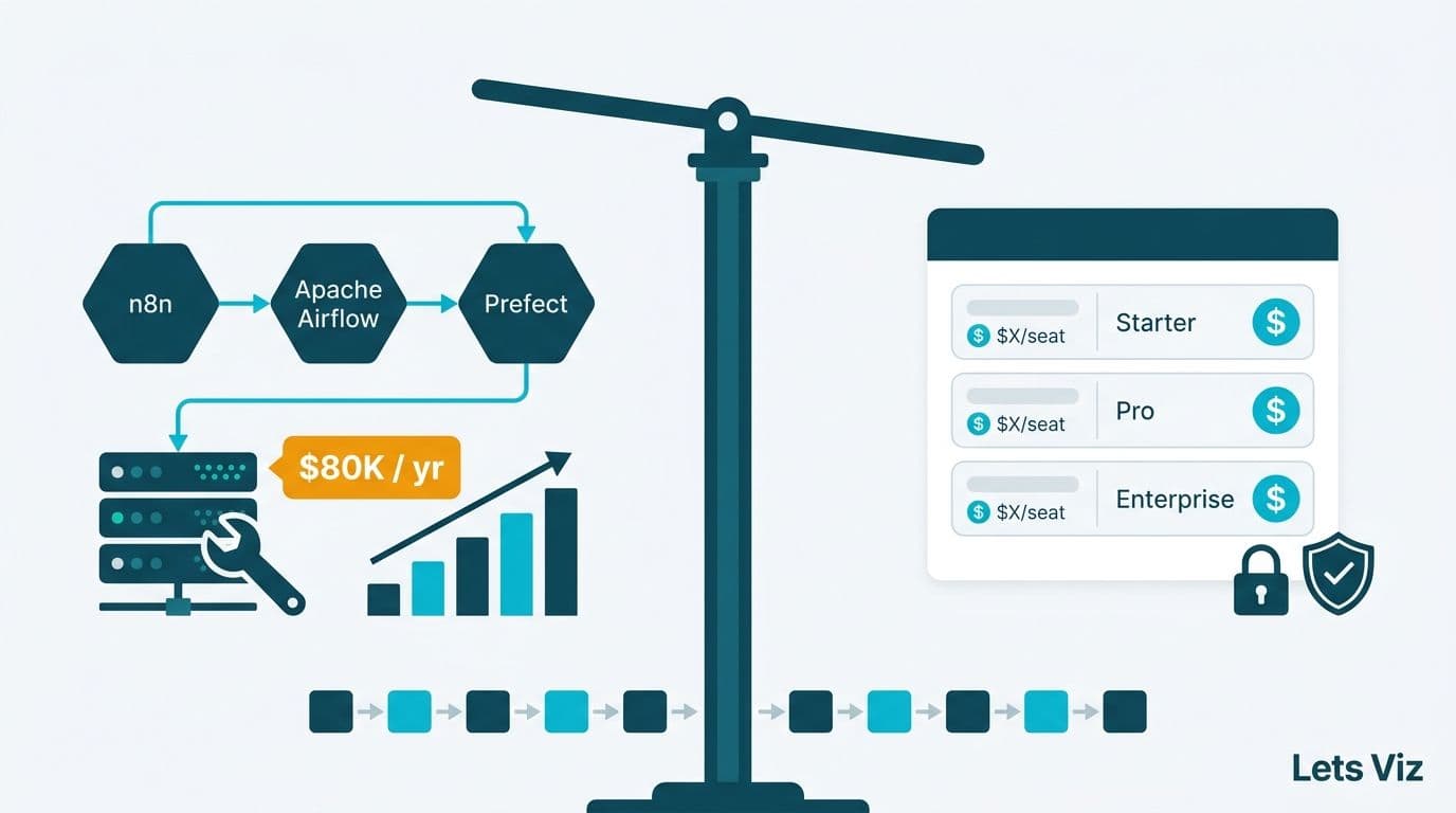 Balance scale weighing open-source workflow graph against SaaS pricing card with $80K cost badge