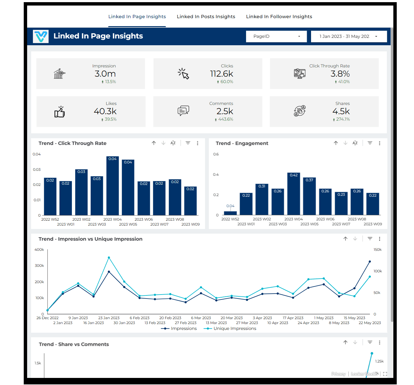 Looker LinkedIn Performance Analytics Dashboard