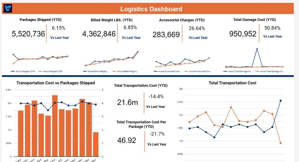 Looker Studio logistics dashboard hero image