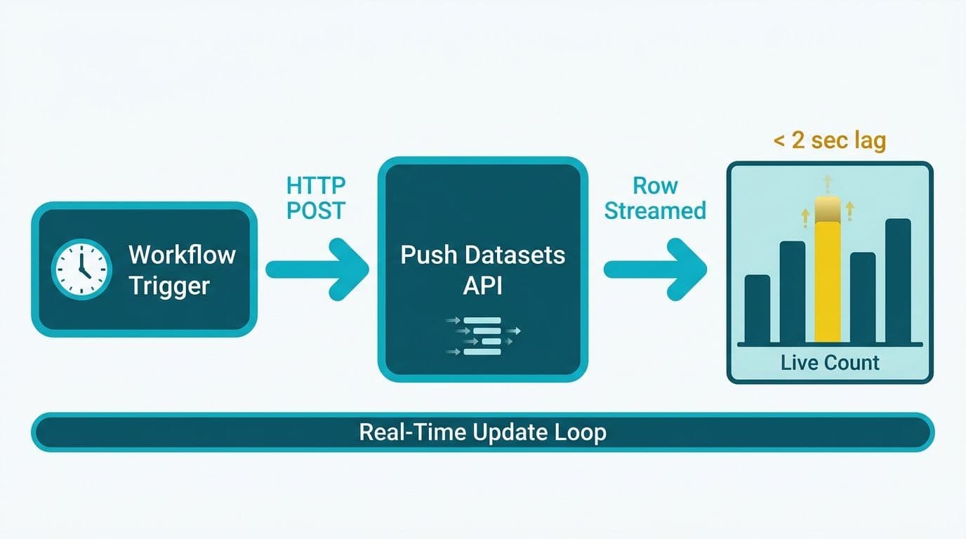 HTTP POST flow from a workflow trigger through Push Datasets API streaming rows into a live Power BI bar chart