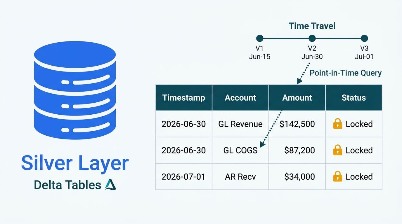Silver-layer Delta table showing timestamped GL and AR financial records with padlock immutability icons and a version time-travel timeline above