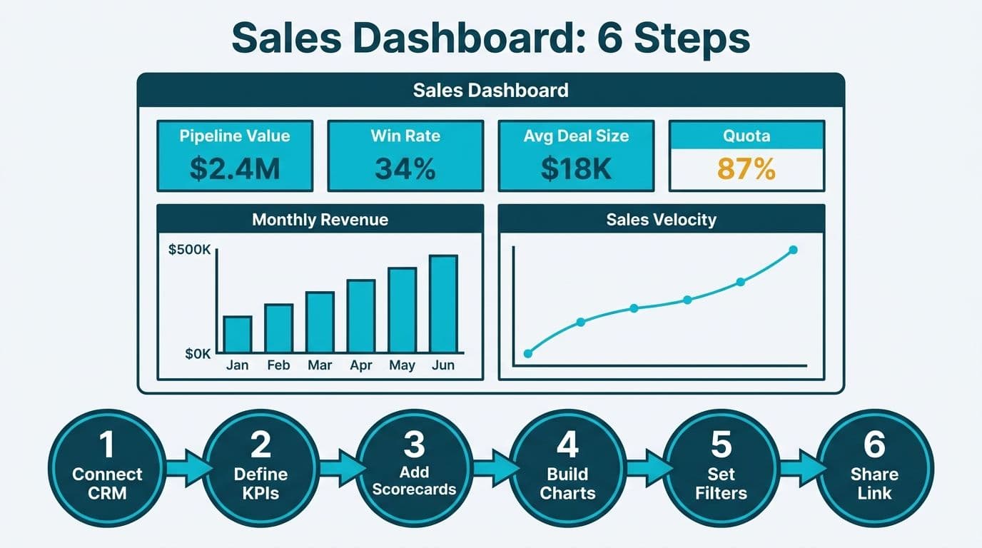 Six-step build process beneath a Looker Studio sales dashboard showing KPI scorecards and revenue charts